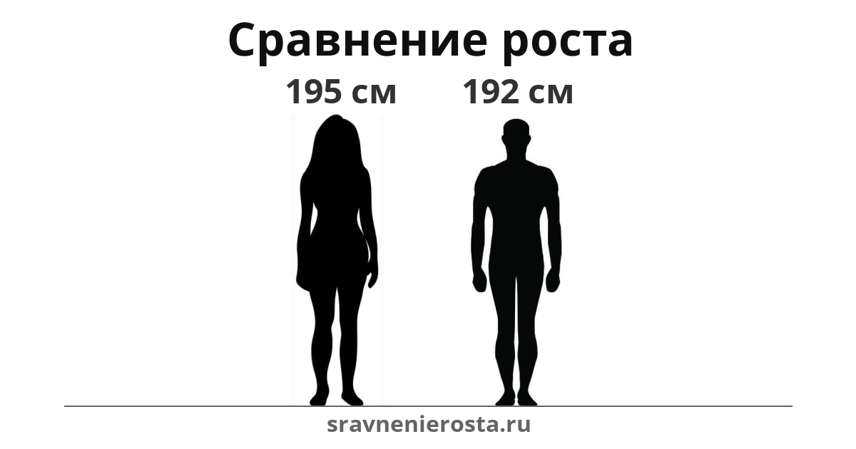 Визуализация соотношения роста женщины (195 см) и мужчины (192 см) на сайте sravnenierosta.ru