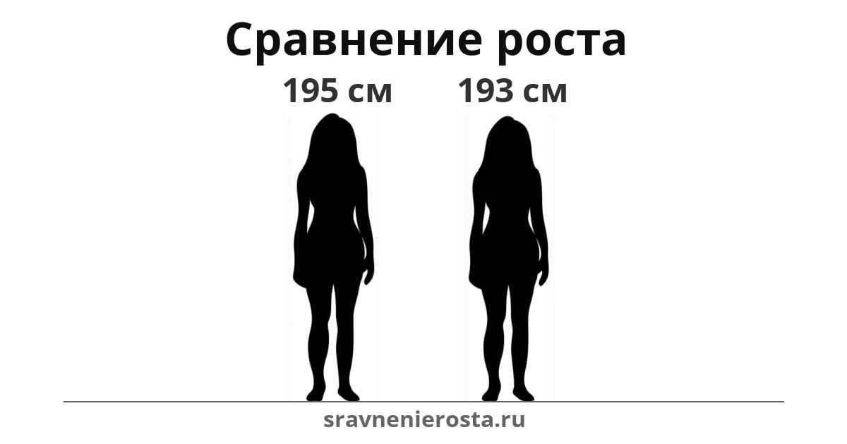 Визуализация соотношения роста женщины (195 см) и женщины (193 см) на сайте sravnenierosta.ru