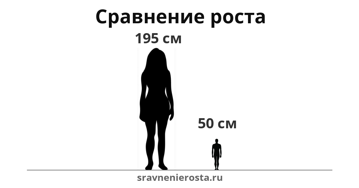 Визуализация соотношения роста женщины (195 см) и мужчины (50 см) на сайте sravnenierosta.ru