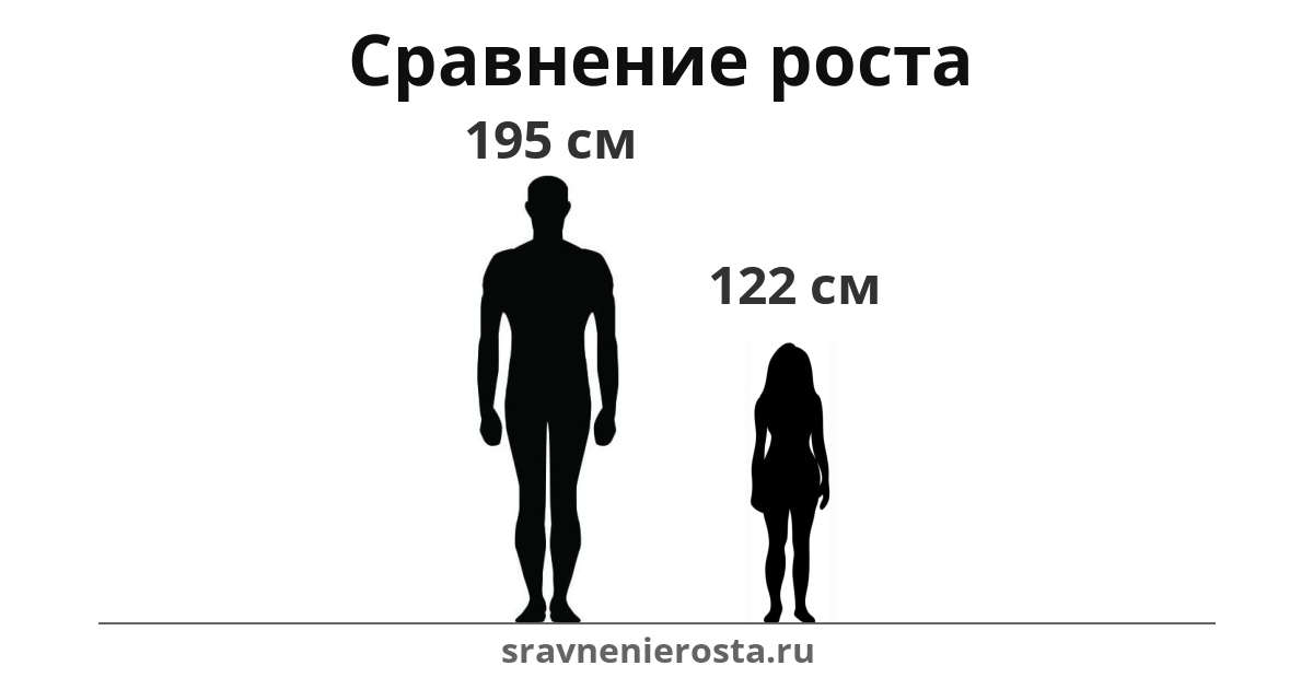 Визуализация соотношения роста мужчины (195 см) и женщины (122 см) на сайте sravnenierosta.ru