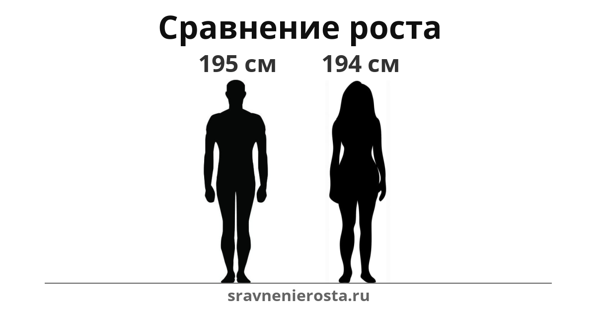 Визуализация соотношения роста мужчины (195 см) и женщины (194 см) на сайте sravnenierosta.ru