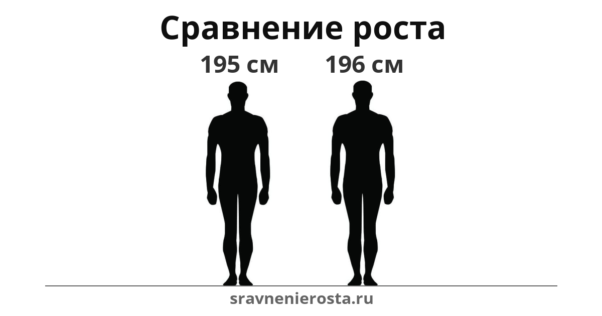 Визуализация соотношения роста мужчины (195 см) и мужчины (196 см) на сайте sravnenierosta.ru