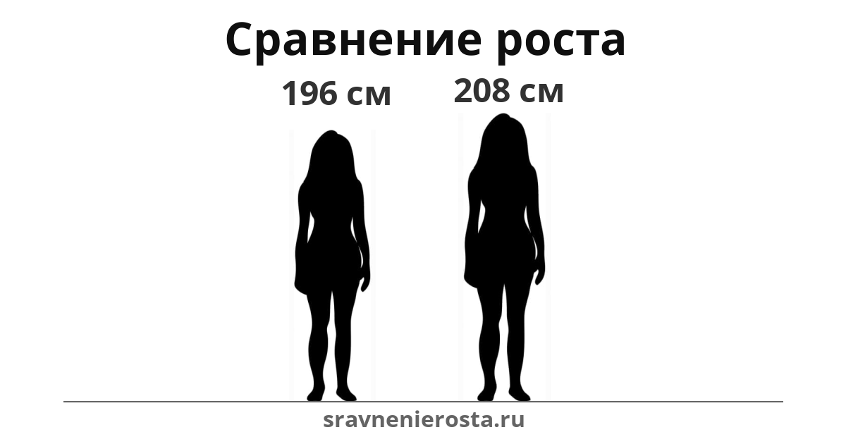 Визуализация соотношения роста женщины (196 см) и женщины (208 см) на сайте sravnenierosta.ru