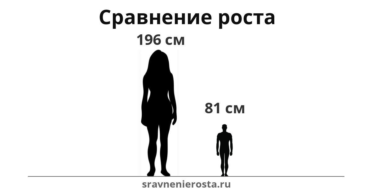 Визуализация соотношения роста женщины (196 см) и мужчины (81 см) на сайте sravnenierosta.ru