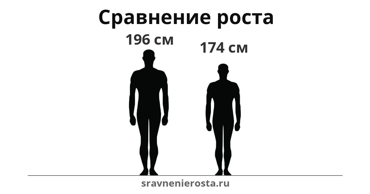 Визуализация соотношения роста мужчины (196 см) и мужчины (174 см) на сайте sravnenierosta.ru