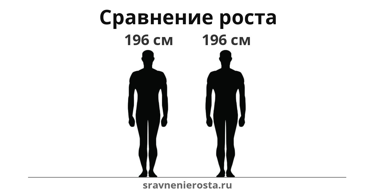 Визуализация соотношения роста мужчины (196 см) и мужчины (196 см) на сайте sravnenierosta.ru