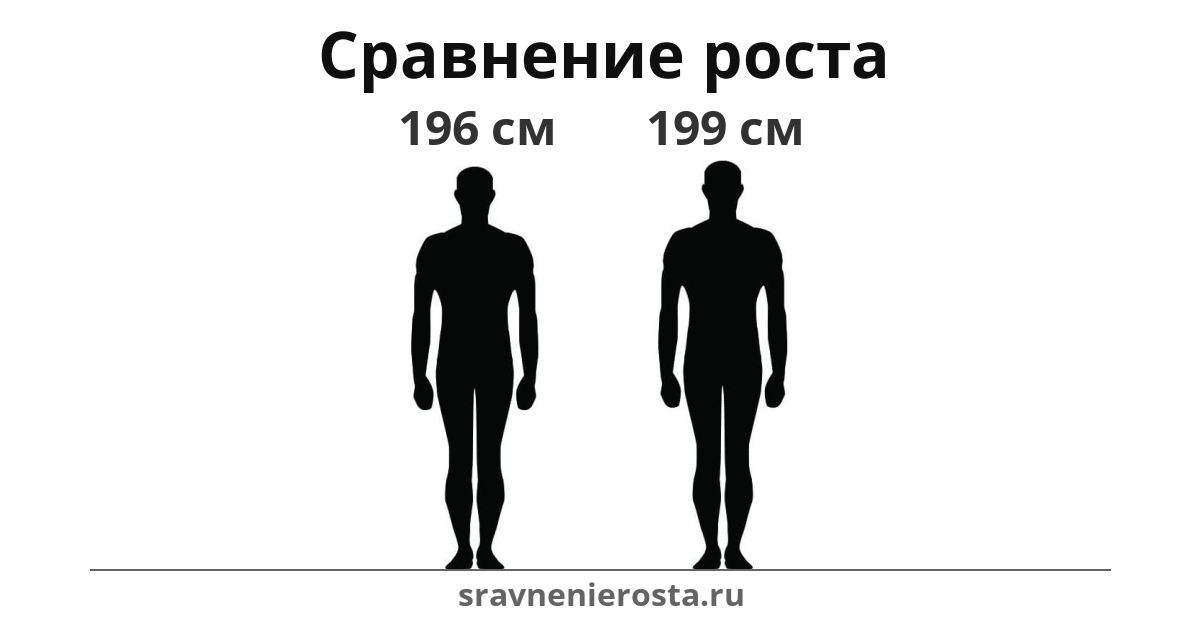 Визуализация соотношения роста мужчины (196 см) и мужчины (199 см) на сайте sravnenierosta.ru