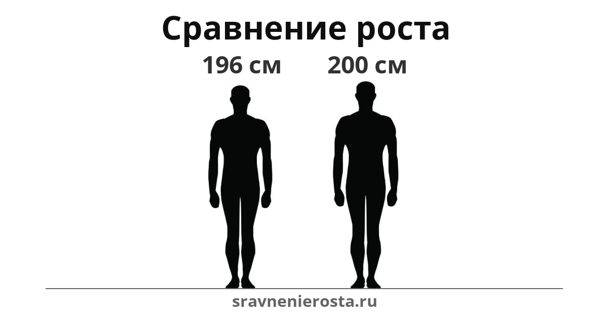 Визуализация соотношения роста мужчины (196 см) и мужчины (200 см) на сайте sravnenierosta.ru