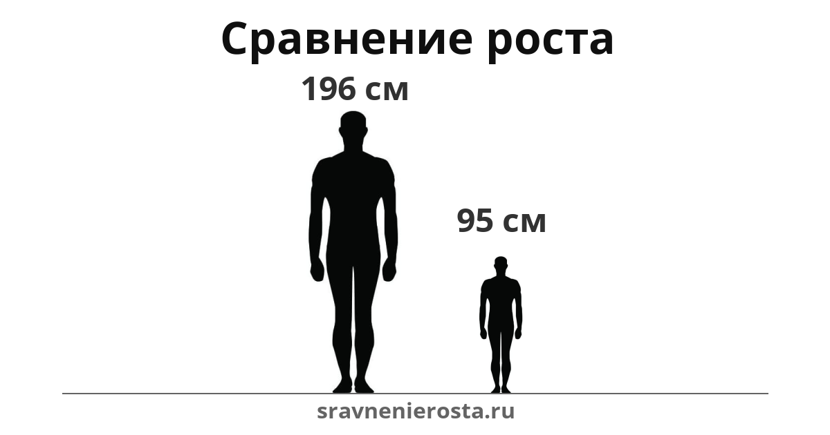 Визуализация соотношения роста мужчины (196 см) и мужчины (95 см) на сайте sravnenierosta.ru