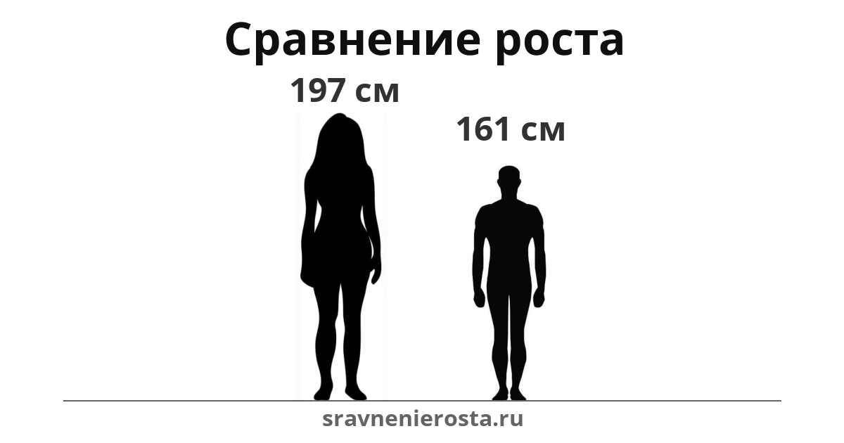Визуализация соотношения роста женщины (197 см) и мужчины (161 см) на сайте sravnenierosta.ru