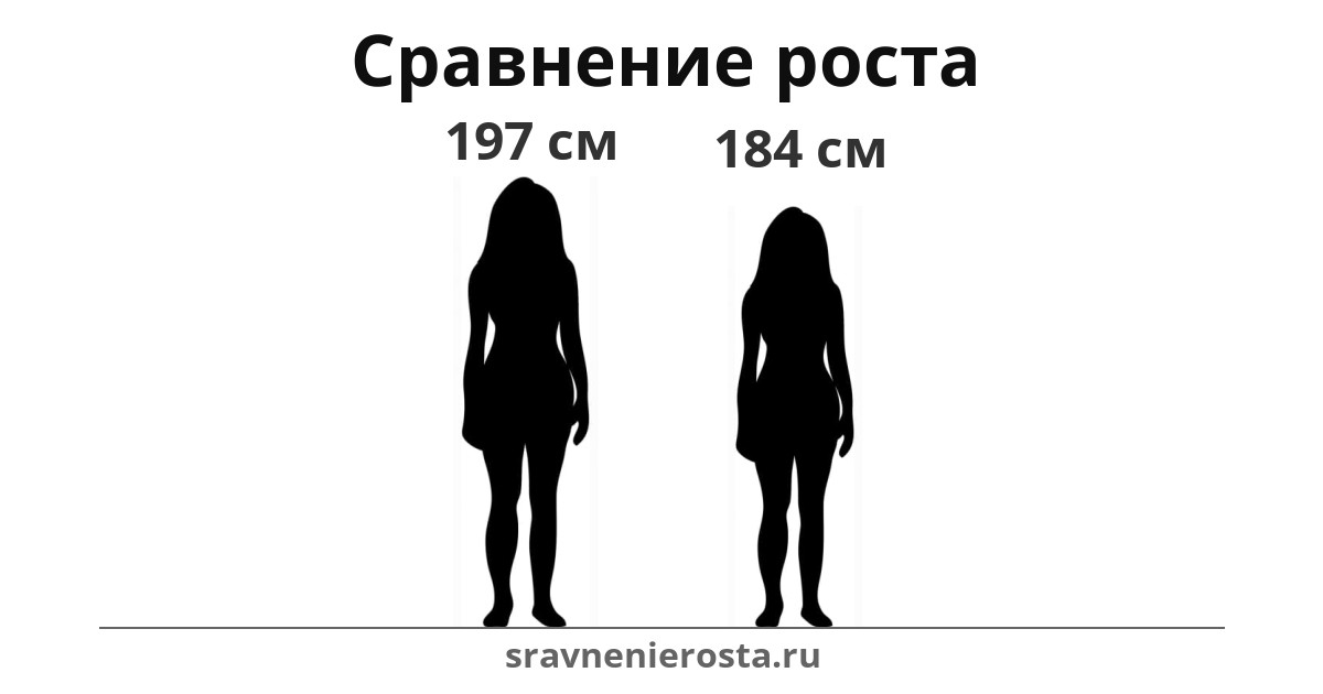 Визуализация соотношения роста женщины (197 см) и женщины (184 см) на сайте sravnenierosta.ru