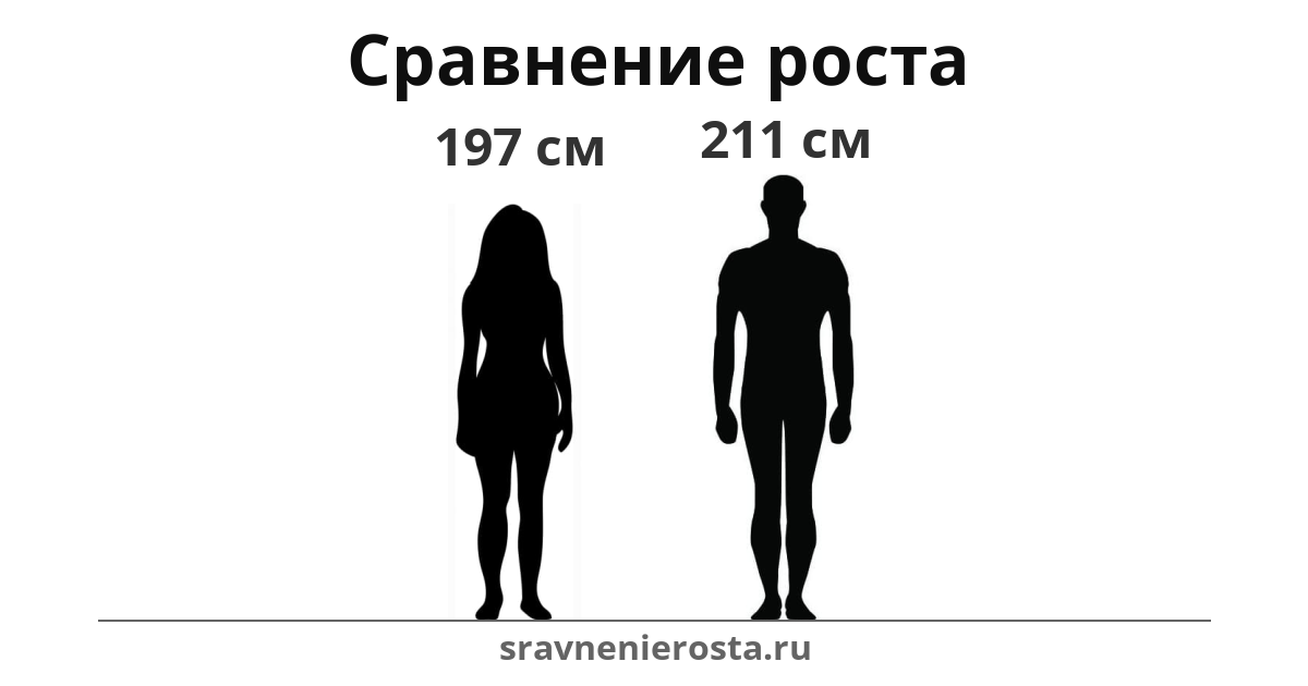 Визуализация соотношения роста женщины (197 см) и мужчины (211 см) на сайте sravnenierosta.ru