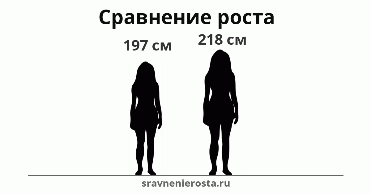 Визуализация соотношения роста женщины (197 см) и женщины (218 см) на сайте sravnenierosta.ru