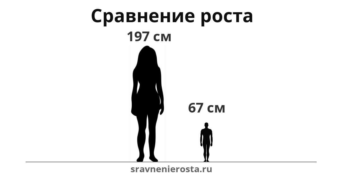 Визуализация соотношения роста женщины (197 см) и мужчины (67 см) на сайте sravnenierosta.ru