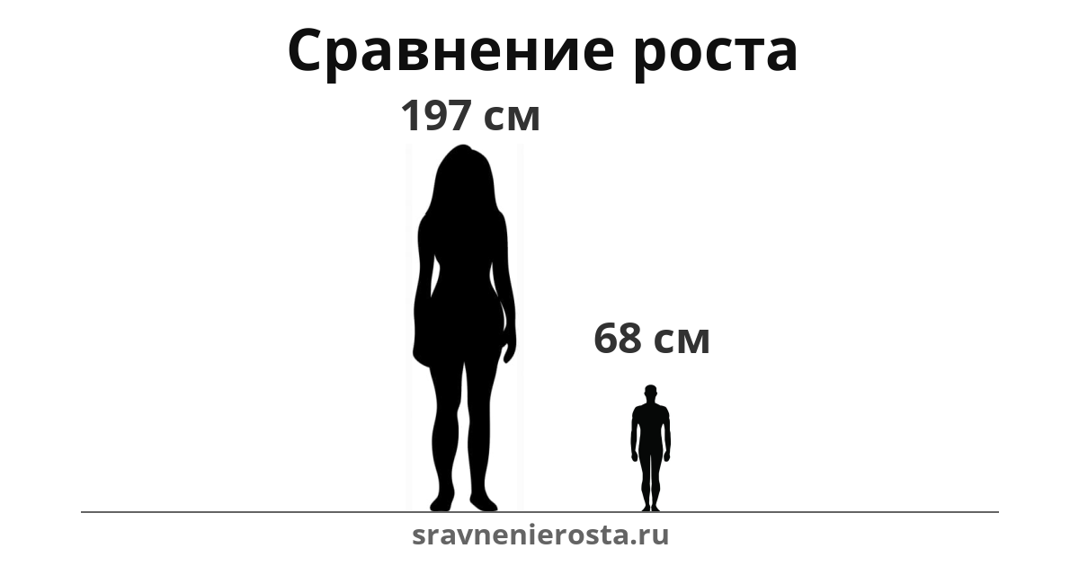 Визуализация соотношения роста женщины (197 см) и мужчины (68 см) на сайте sravnenierosta.ru