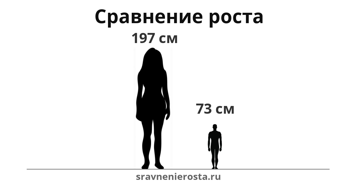 Визуализация соотношения роста женщины (197 см) и мужчины (73 см) на сайте sravnenierosta.ru