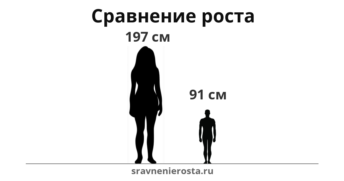 Визуализация соотношения роста женщины (197 см) и мужчины (91 см) на сайте sravnenierosta.ru