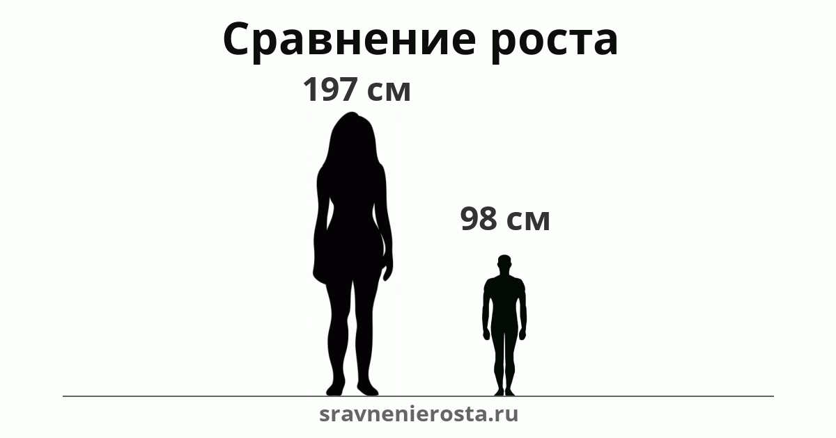 Визуализация соотношения роста женщины (197 см) и мужчины (98 см) на сайте sravnenierosta.ru
