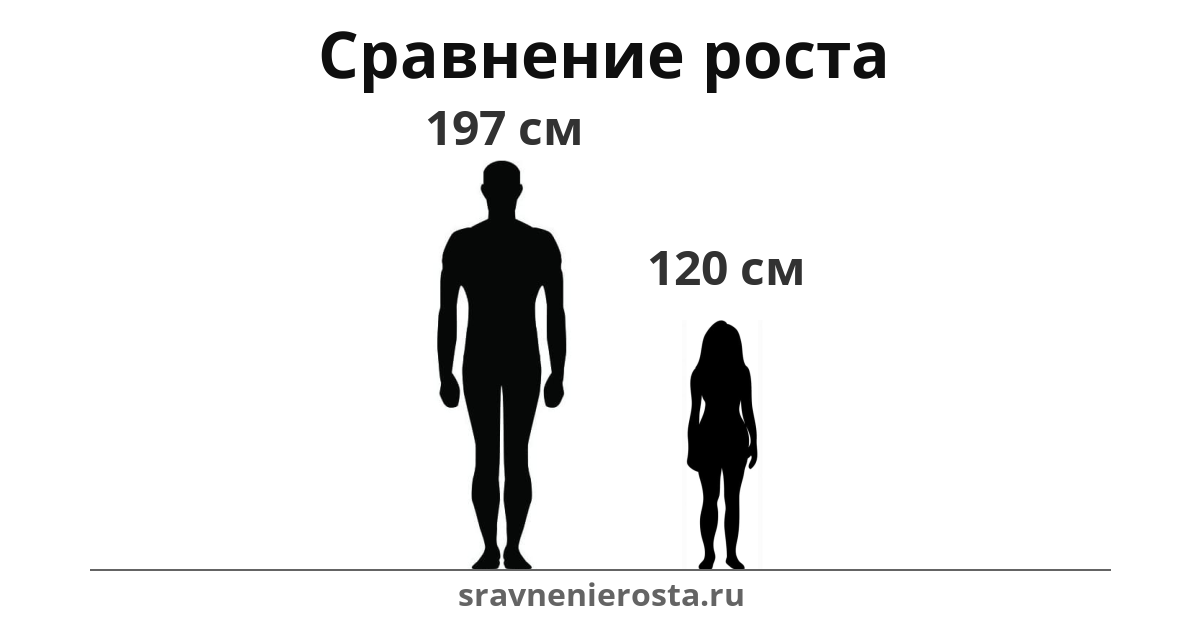 Визуализация соотношения роста мужчины (197 см) и женщины (120 см) на сайте sravnenierosta.ru