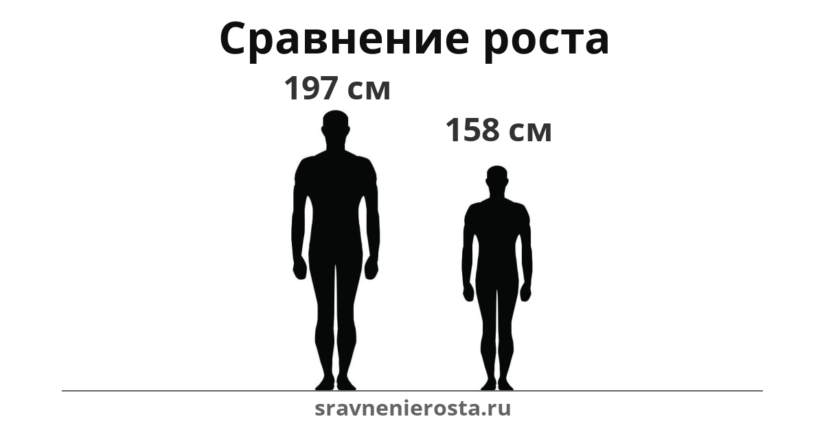 Визуализация соотношения роста мужчины (197 см) и мужчины (158 см) на сайте sravnenierosta.ru