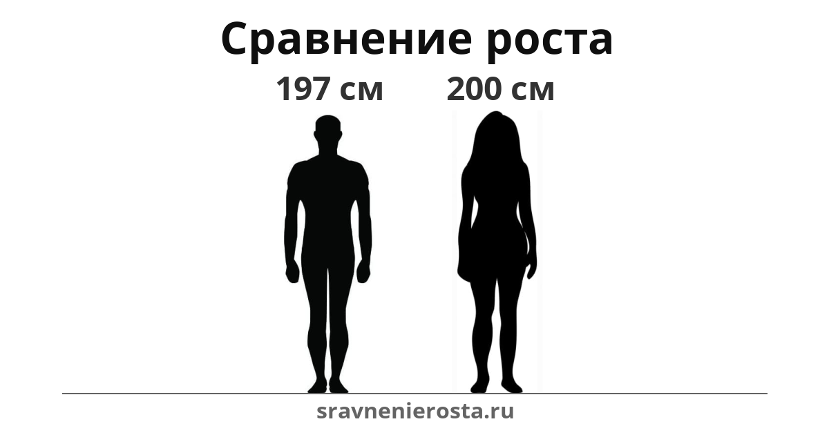 Визуализация соотношения роста мужчины (197 см) и женщины (200 см) на сайте sravnenierosta.ru