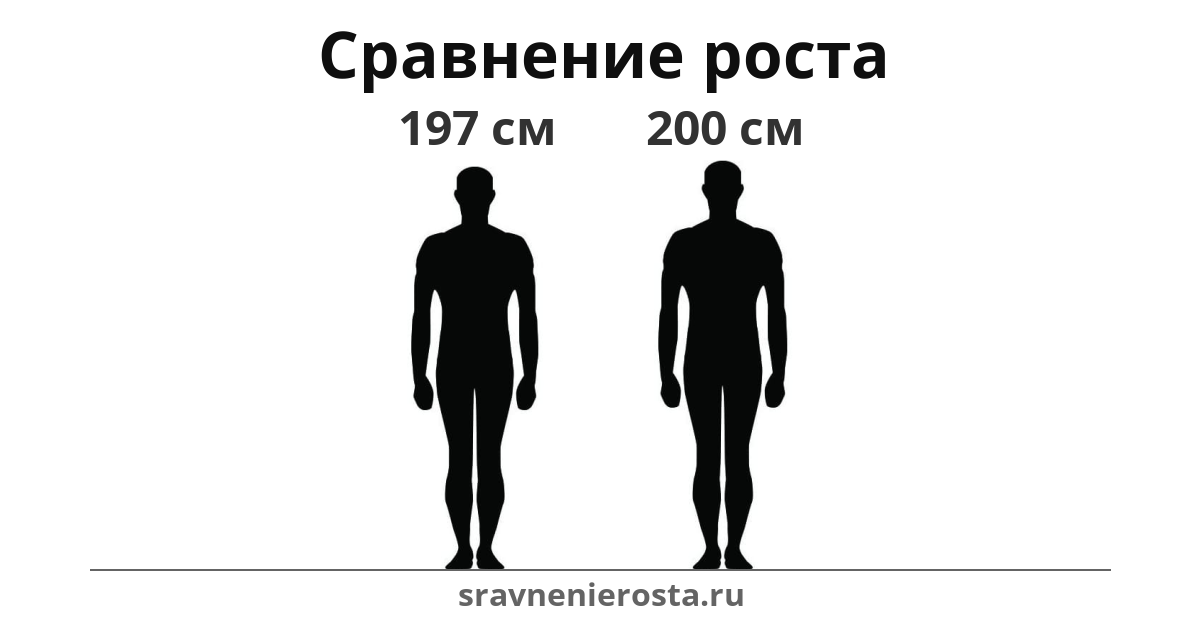 Визуализация соотношения роста мужчины (197 см) и мужчины (200 см) на сайте sravnenierosta.ru