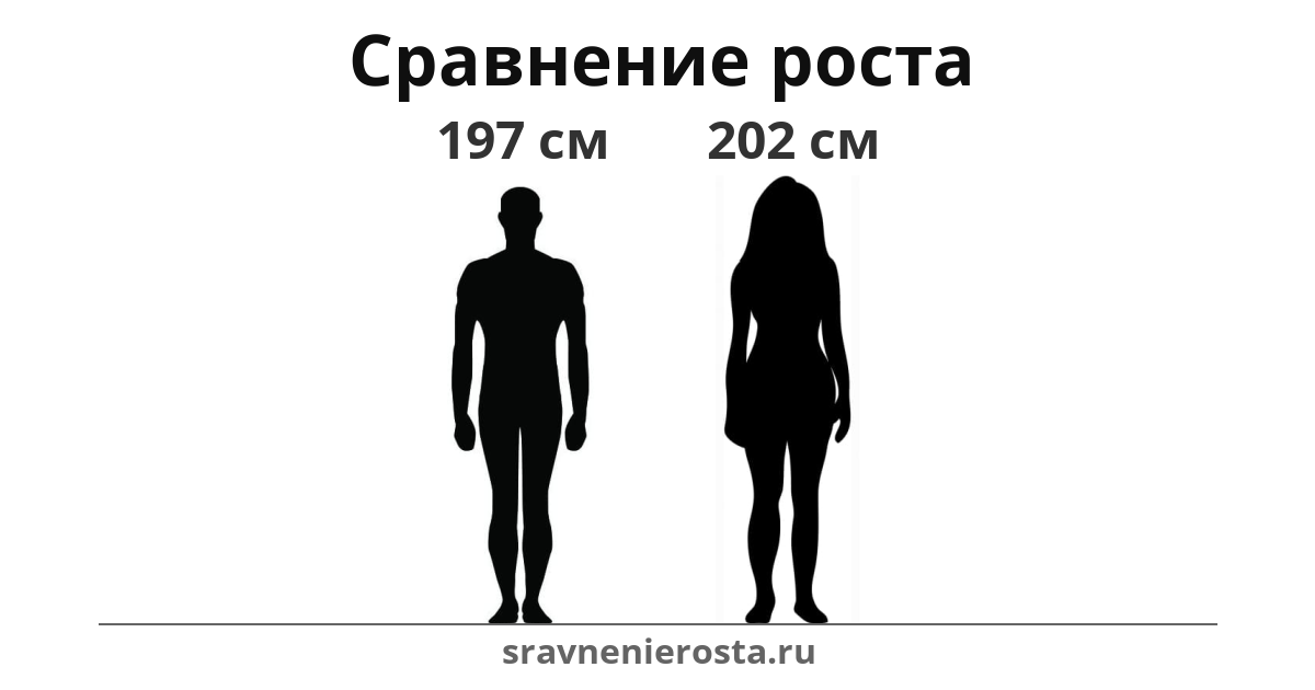 Визуализация соотношения роста мужчины (197 см) и женщины (202 см) на сайте sravnenierosta.ru