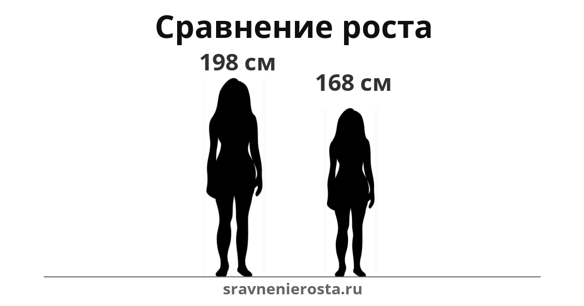 Визуализация соотношения роста женщины (198 см) и женщины (168 см) на сайте sravnenierosta.ru