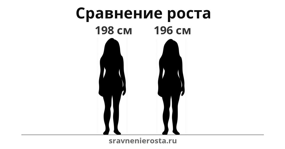 Визуализация соотношения роста женщины (198 см) и женщины (196 см) на сайте sravnenierosta.ru