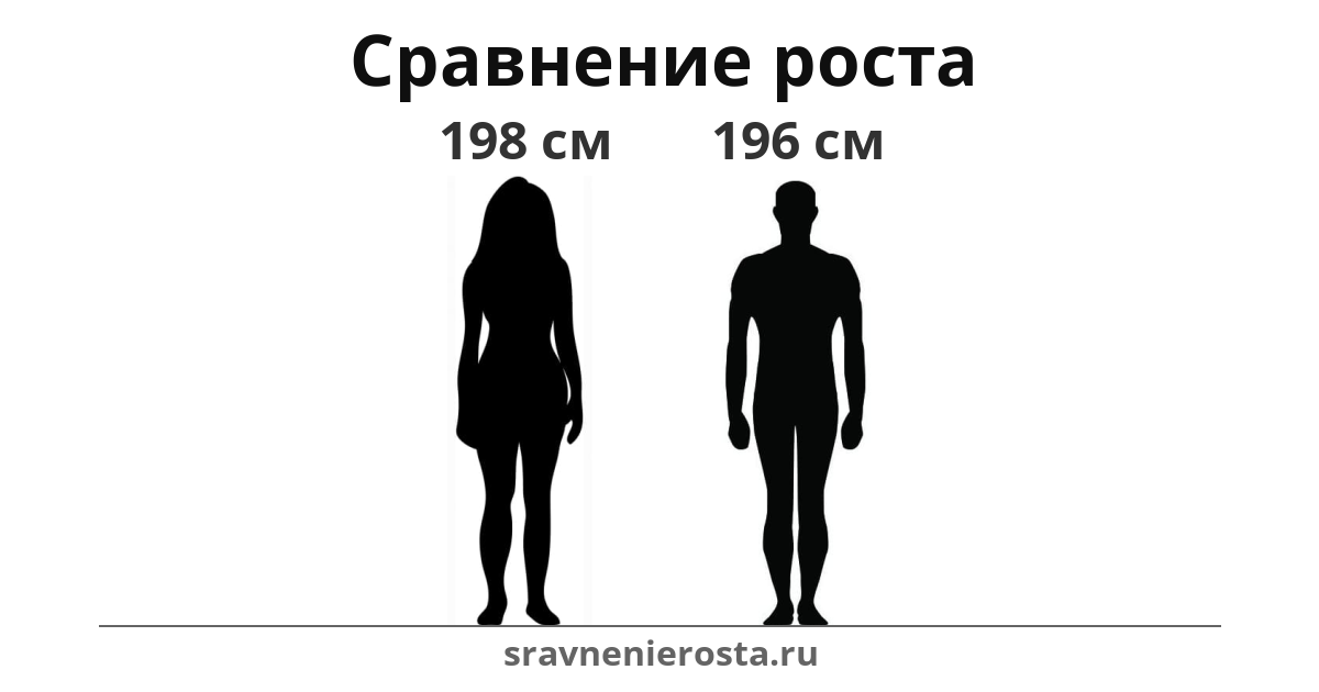 Визуализация соотношения роста женщины (198 см) и мужчины (196 см) на сайте sravnenierosta.ru