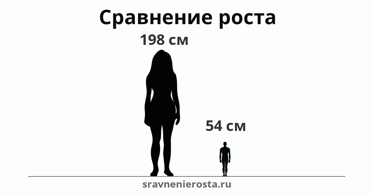 Визуализация соотношения роста женщины (198 см) и мужчины (54 см) на сайте sravnenierosta.ru