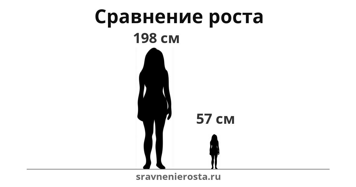 Визуализация соотношения роста женщины (198 см) и женщины (57 см) на сайте sravnenierosta.ru