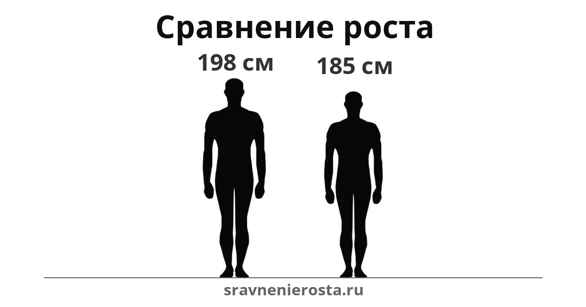 Визуализация соотношения роста мужчины (198 см) и мужчины (185 см) на сайте sravnenierosta.ru