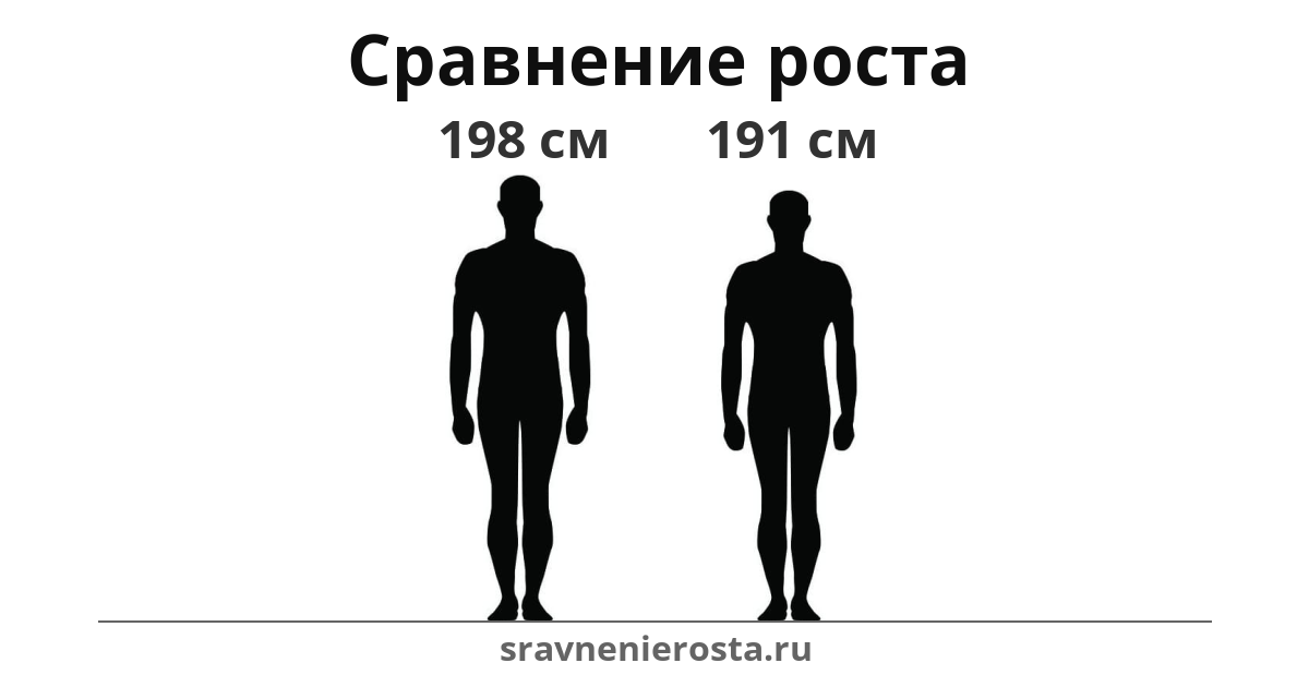 Визуализация соотношения роста мужчины (198 см) и мужчины (191 см) на сайте sravnenierosta.ru