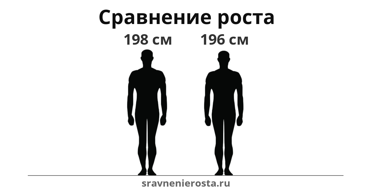 Визуализация соотношения роста мужчины (198 см) и мужчины (196 см) на сайте sravnenierosta.ru