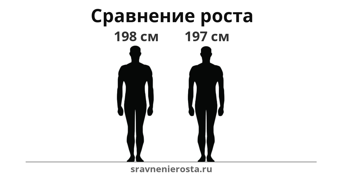 Визуализация соотношения роста мужчины (198 см) и мужчины (197 см) на сайте sravnenierosta.ru