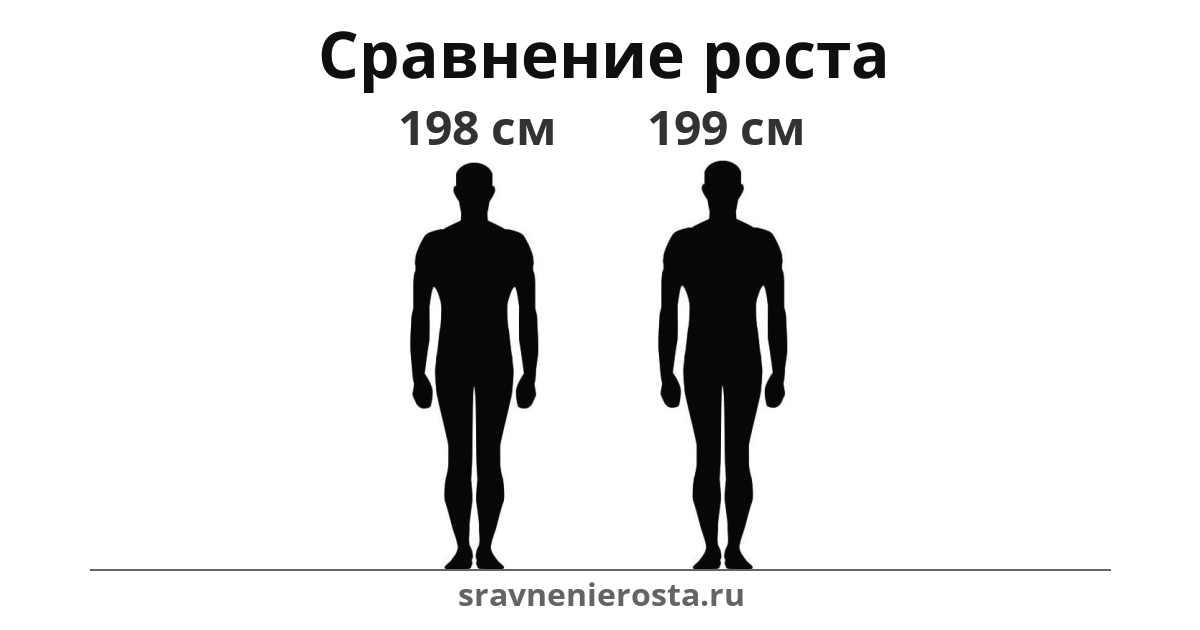 Визуализация соотношения роста мужчины (198 см) и мужчины (199 см) на сайте sravnenierosta.ru