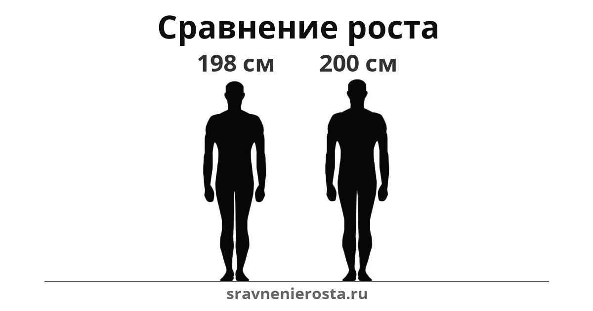 Визуализация соотношения роста мужчины (198 см) и мужчины (200 см) на сайте sravnenierosta.ru