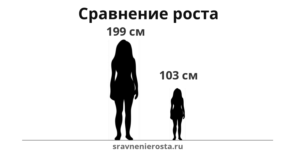 Визуализация соотношения роста женщины (199 см) и женщины (103 см) на сайте sravnenierosta.ru