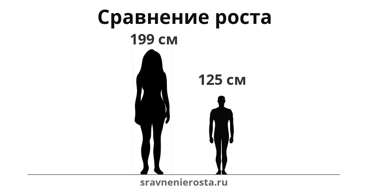 Визуализация соотношения роста женщины (199 см) и мужчины (125 см) на сайте sravnenierosta.ru