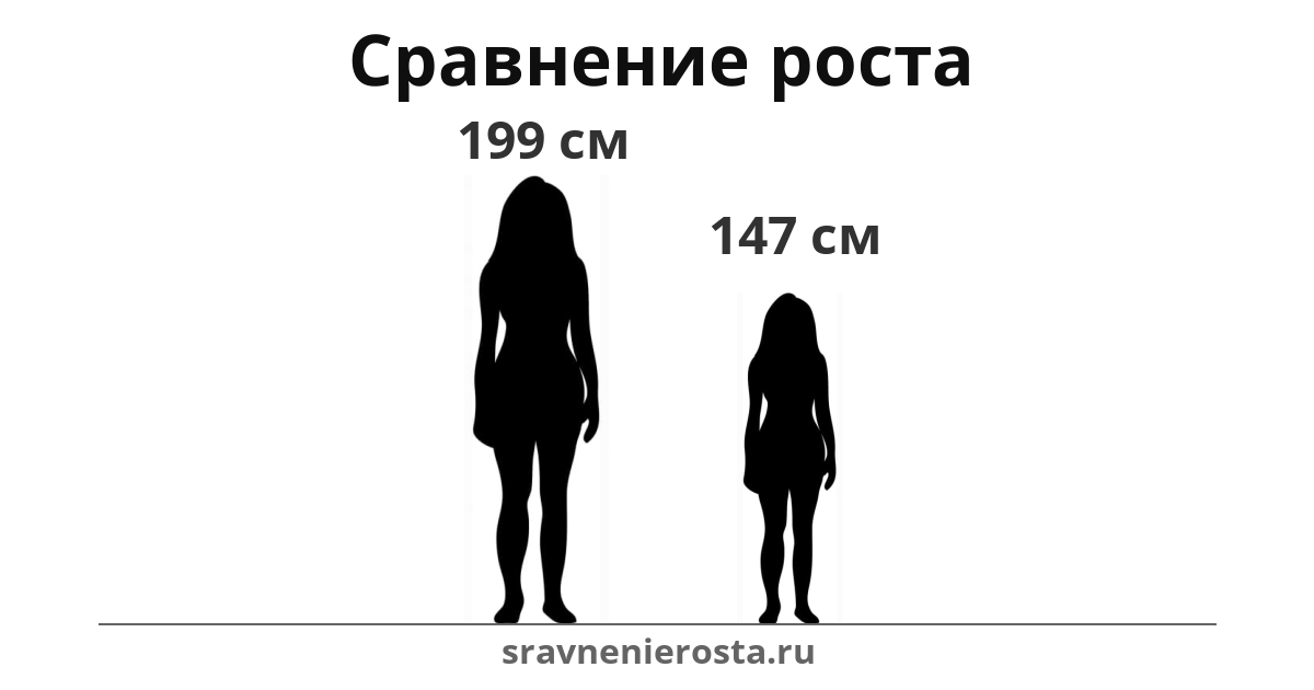 Визуализация соотношения роста женщины (199 см) и женщины (147 см) на сайте sravnenierosta.ru