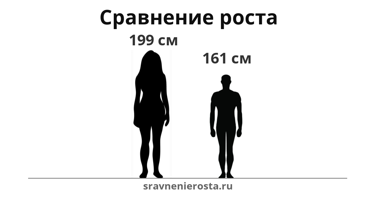 Визуализация соотношения роста женщины (199 см) и мужчины (161 см) на сайте sravnenierosta.ru