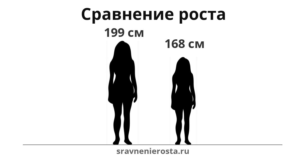 Визуализация соотношения роста женщины (199 см) и женщины (168 см) на сайте sravnenierosta.ru