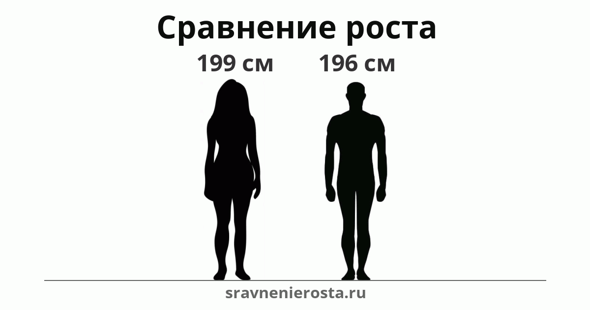 Визуализация соотношения роста женщины (199 см) и мужчины (196 см) на сайте sravnenierosta.ru