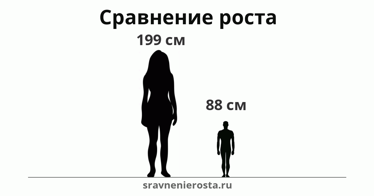 Визуализация соотношения роста женщины (199 см) и мужчины (88 см) на сайте sravnenierosta.ru