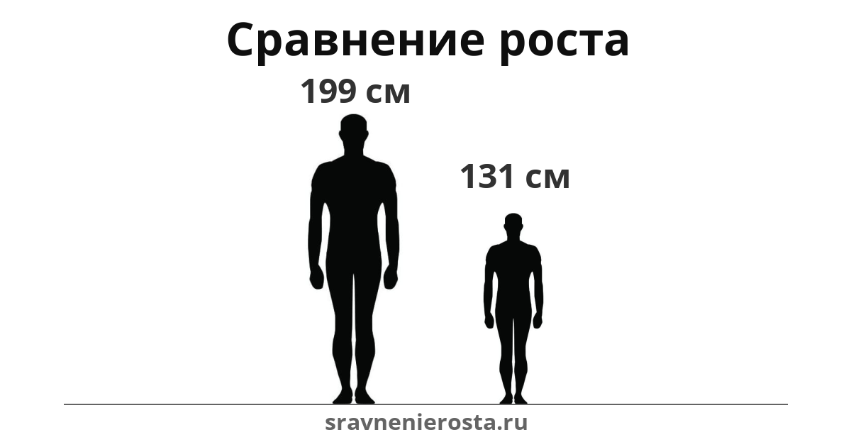 Визуализация соотношения роста мужчины (199 см) и мужчины (131 см) на сайте sravnenierosta.ru