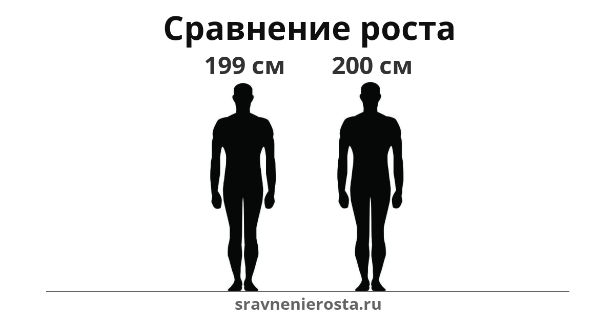 Визуализация соотношения роста мужчины (199 см) и мужчины (200 см) на сайте sravnenierosta.ru