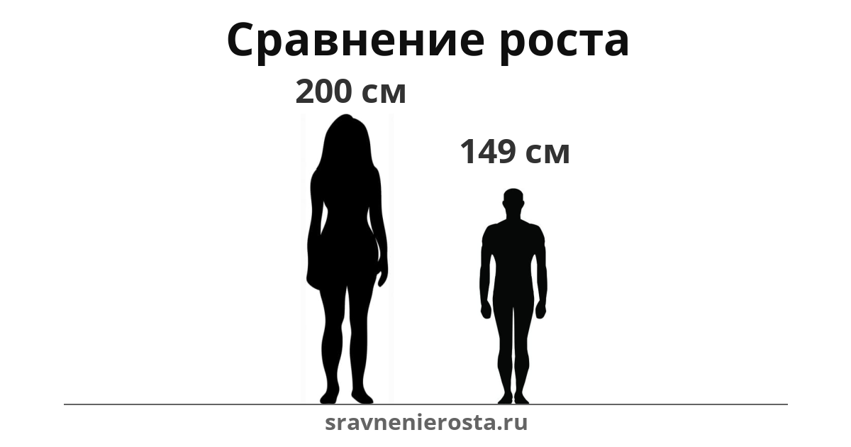 Визуализация соотношения роста женщины (200 см) и мужчины (149 см) на сайте sravnenierosta.ru