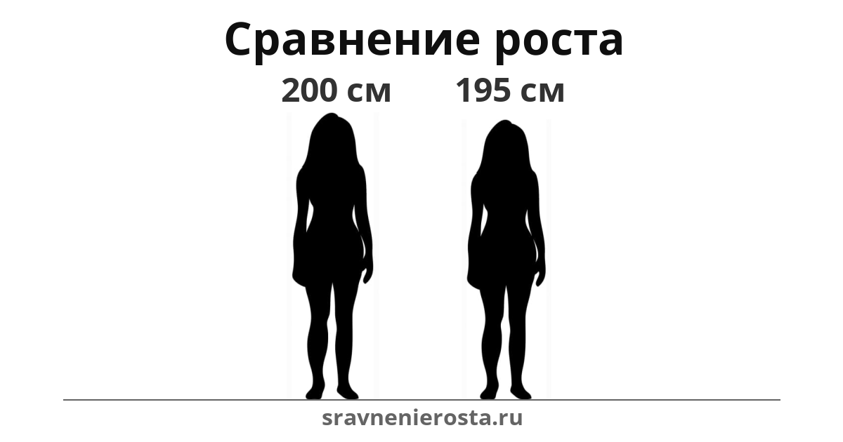 Визуализация соотношения роста женщины (200 см) и женщины (195 см) на сайте sravnenierosta.ru