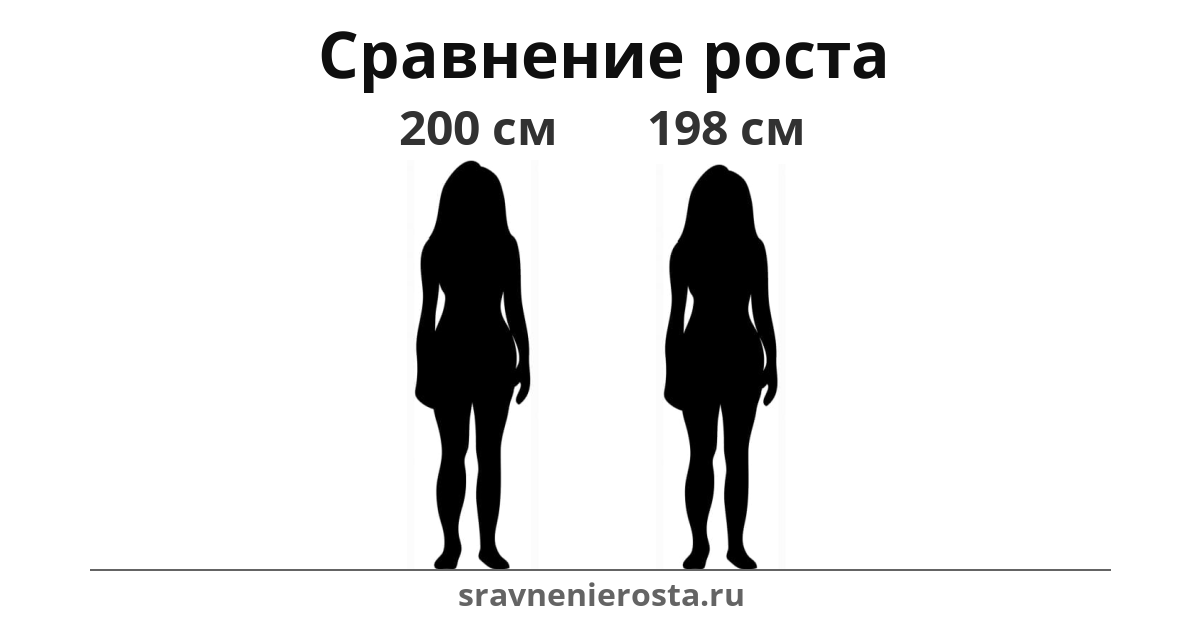 Визуализация соотношения роста женщины (200 см) и женщины (198 см) на сайте sravnenierosta.ru